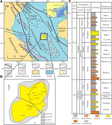 Effect of Diagenesis on the Quality of Sandstone Reservoirs Exposed to High-Temperature, Overpressure, and CO2-Charging Conditions: A Case Study of Upper Miocene Huangliu Sandstones of Dongfang District, Yinggehai Basin, South China Sea